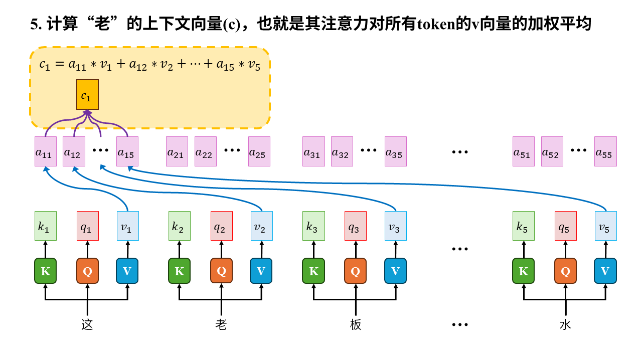 注意力机制示意图